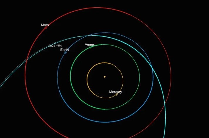 2024yr4-orbita ¿Estamos en peligro? Lo que sabemos del Asteroide 2024 YR4